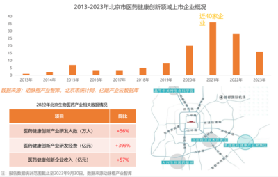 2023年全球醫(yī)療健康產(chǎn)業(yè)資本報(bào)告 技術(shù)政策雙輪驅(qū)動，政府引導(dǎo)基金成創(chuàng)新重要助力